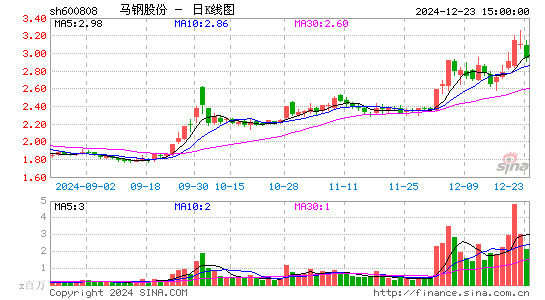 马钢股份