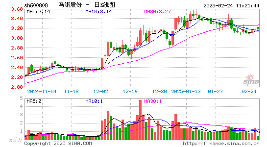 马钢股份