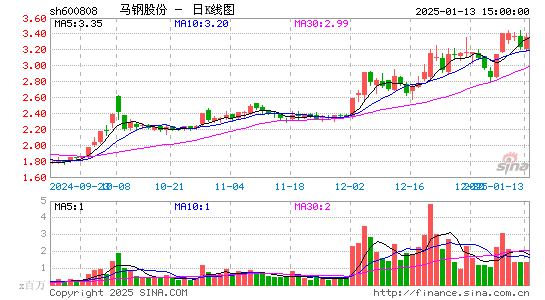 马钢股份