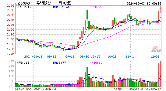 马钢股份