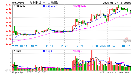 马钢股份