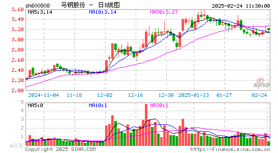 马钢股份