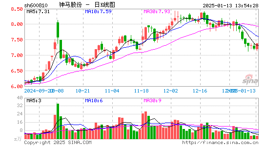 神马股份