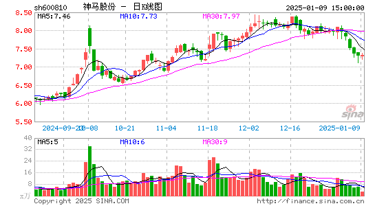 神马股份