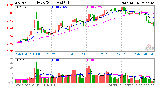 神马股份