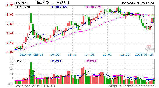 神马股份