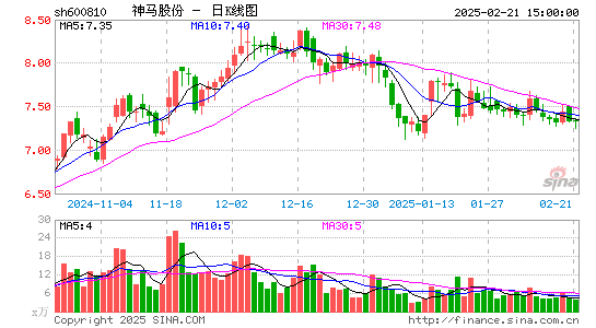 神马股份