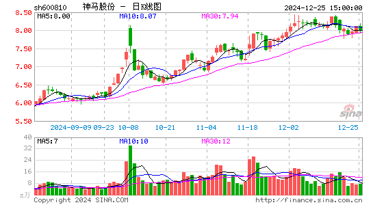 神马股份