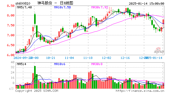 神马股份