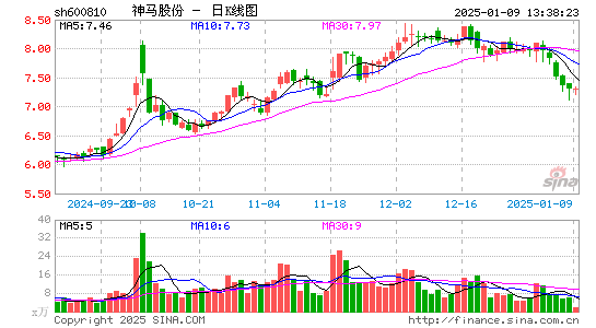 神马股份