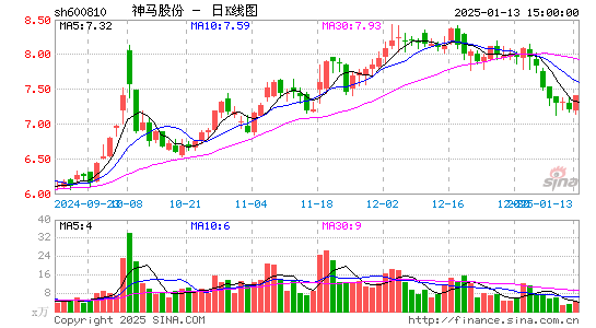 神马股份