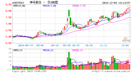 神马股份