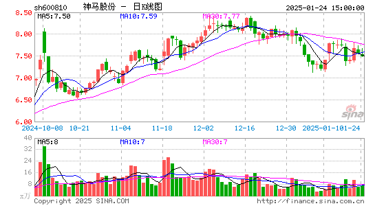 神马股份