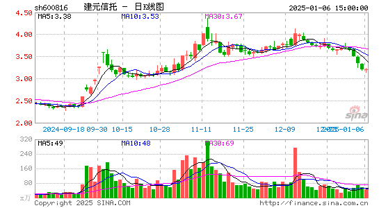 ST安信