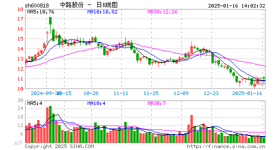 中路股份