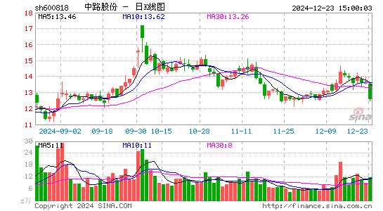 中路股份