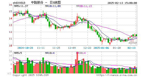 中路股份