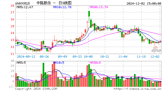 中路股份