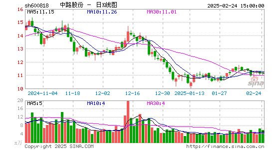 中路股份