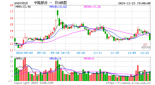 中路股份