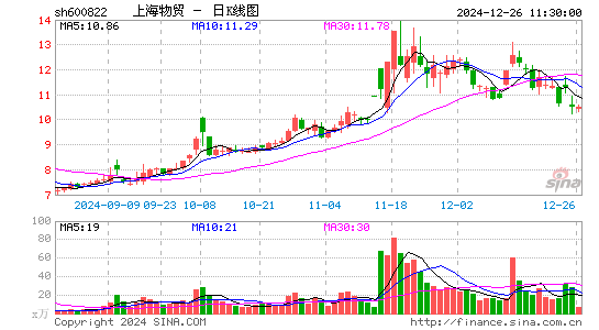 上海物贸