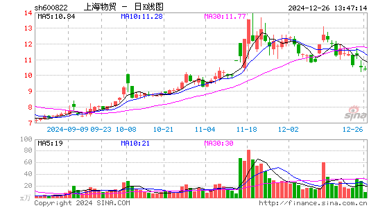 上海物贸