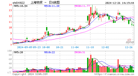 上海物贸