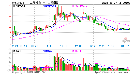 上海物贸