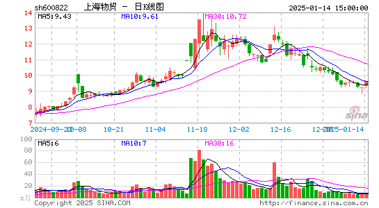 上海物贸