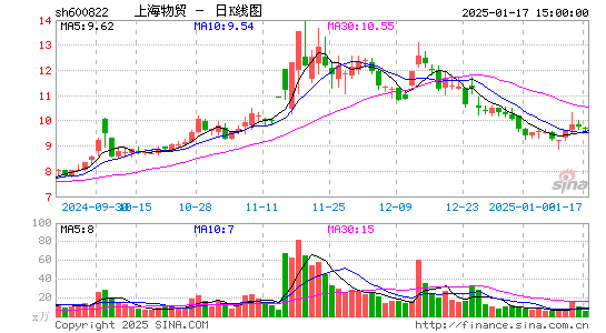 上海物贸