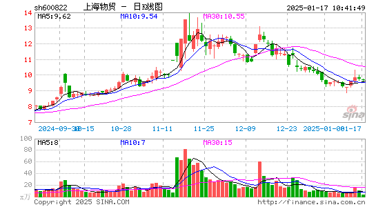 上海物贸