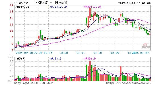 上海物贸