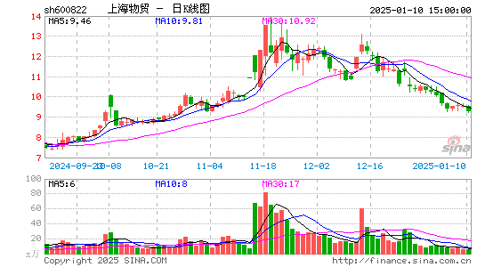 上海物贸