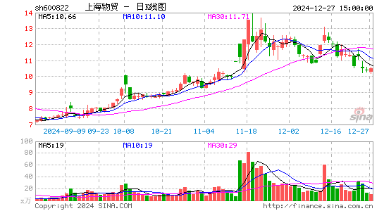 上海物贸