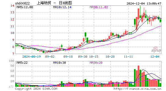 上海物贸