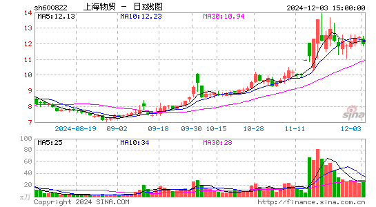 上海物贸