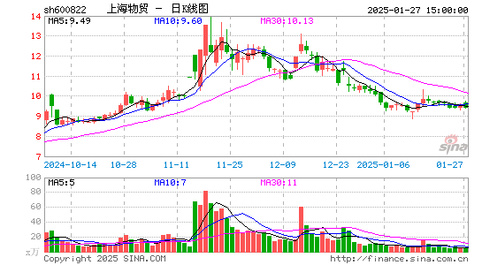 上海物贸