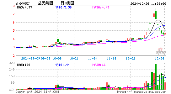 益民集团