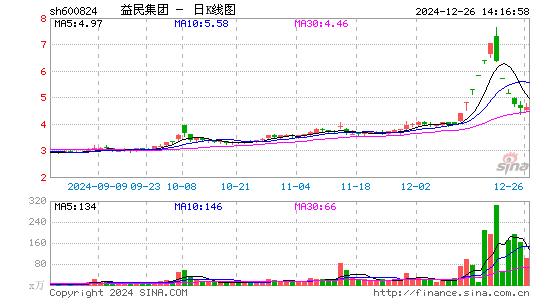 益民集团