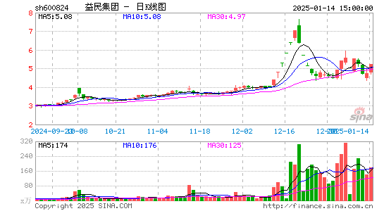 益民集团