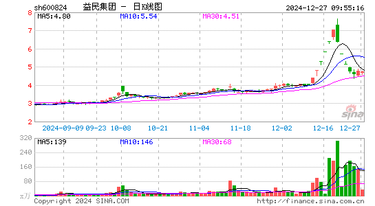 益民集团