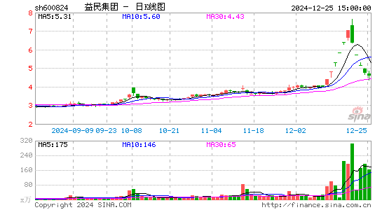 益民集团