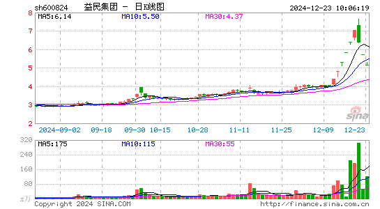 益民集团