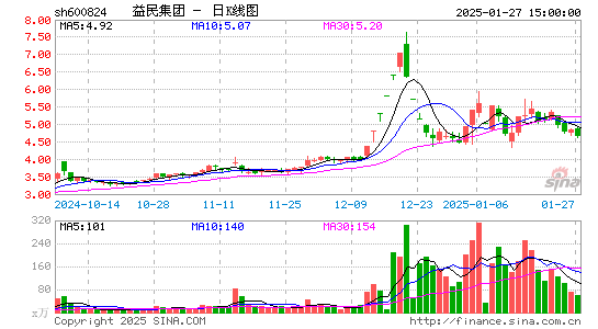 益民集团