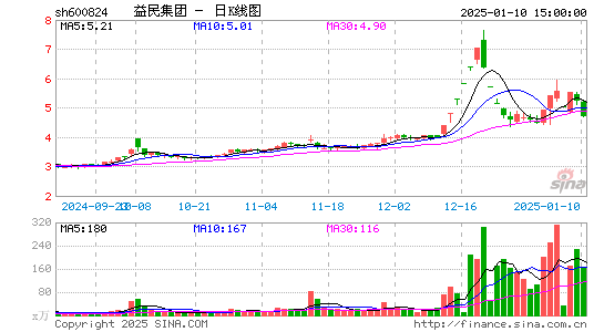 益民集团