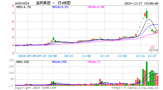 益民集团