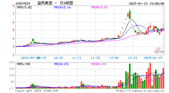 益民集团