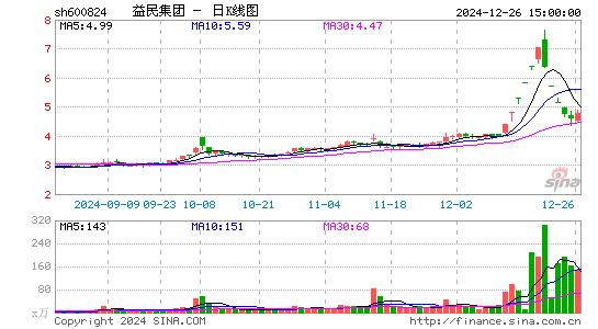 益民集团