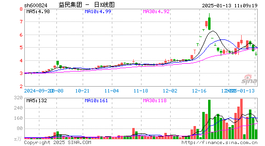 益民集团