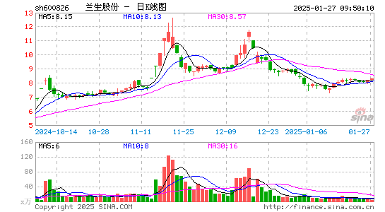 兰生股份